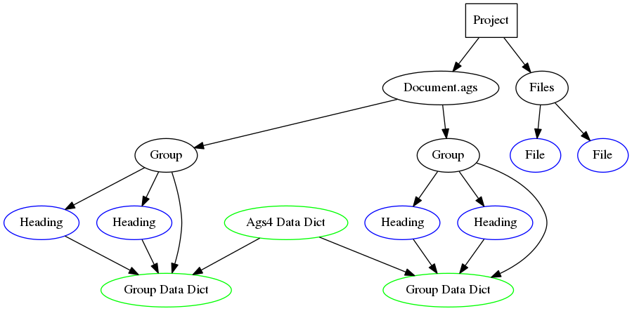 digraph {
   Project [shape=box]
   Document [label="Document.ags"]
   Group1 [label="Group"]
   Group2 [label="Group"]

   Head11 [label="Heading", color=blue]
   Head12 [label="Heading", color=blue]

   Head21 [label="Heading", color=blue]
   Head22 [label="Heading", color=blue]

   dd1 [label="Group Data Dict", color=green]
   dd2 [label="Group Data Dict", color=green]

   Files [label="Files"]
   f1 [label="File", color=blue]
   f2 [label="File", color=blue]

   Agsdd [label="Ags4 Data Dict", color=green]

   Project -> Files

   Files -> f1
   Files -> f2

   Project -> Document



   Document -> Group1
   Document -> Group2


   Group1 -> Head11
   Group1 -> Head12
   Group2 -> Head21
   Group2 -> Head22

   Group1 -> dd1
   Group2 -> dd2

   Agsdd -> dd1
   Agsdd -> dd2

   Head11 -> dd1
   Head12 -> dd1

   Head21 -> dd2
   Head22 -> dd2
}